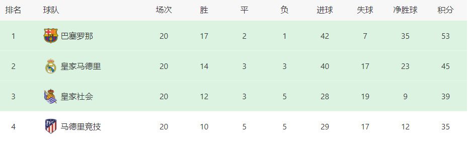 积分榜方面，曼联27分暂升第六位，切尔西19分仍第十。